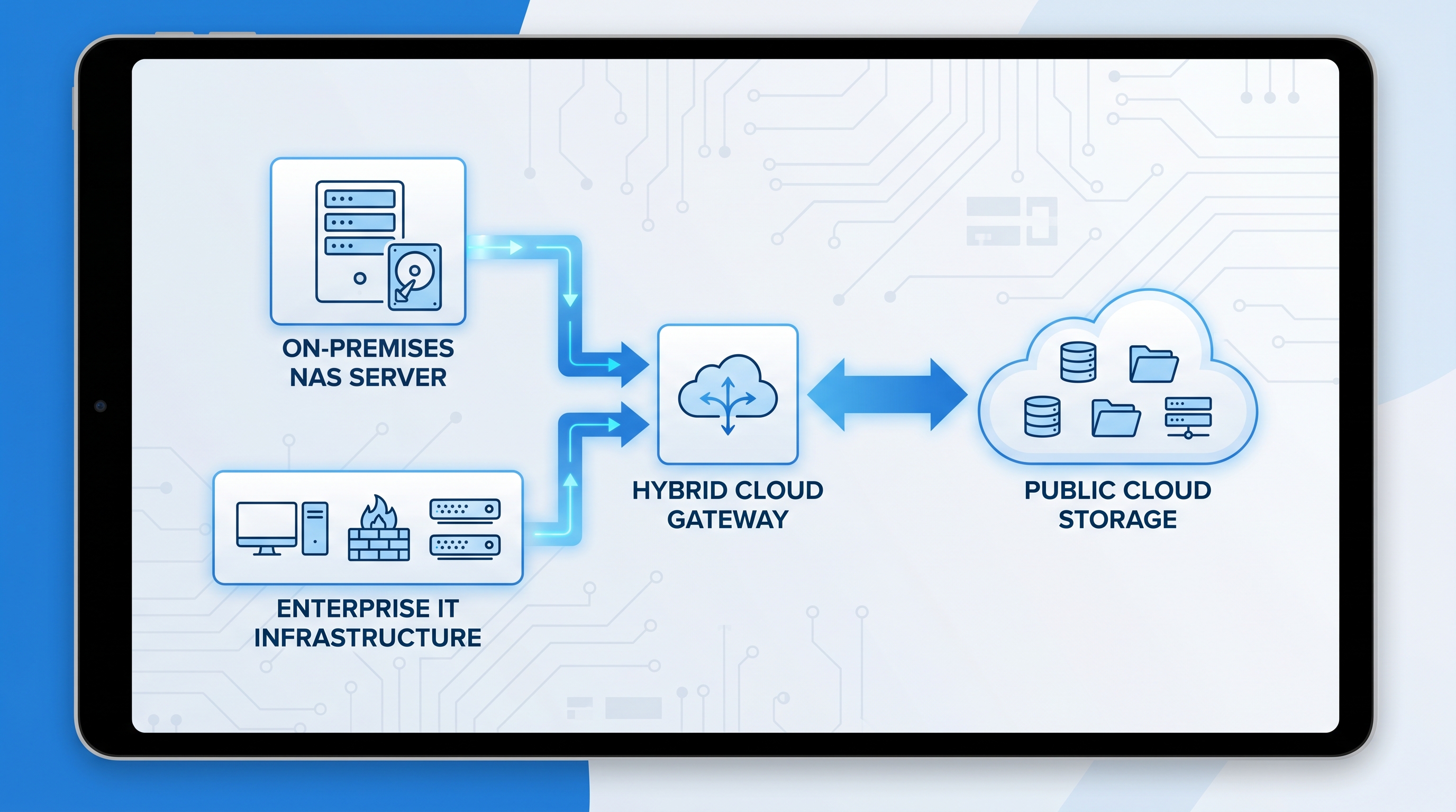 ハイブリッドクラウドストレージ完全ガイド2026 ─ オンプレミスとクラウドの賢い組み合わせ方 - HStorage